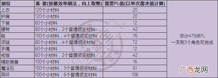 DNF永恒大陆装备制作方法