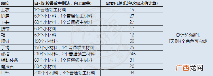 DNF永恒大陆装备制作方法