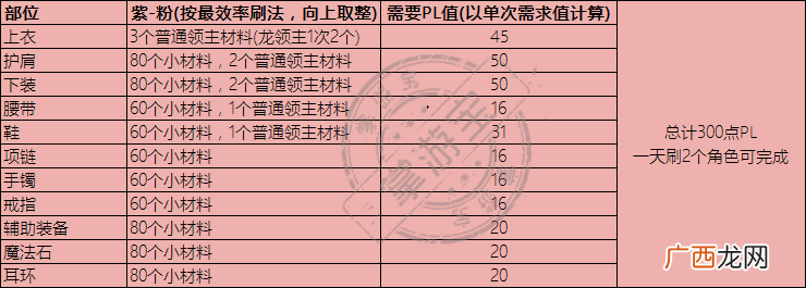 DNF永恒大陆装备制作方法