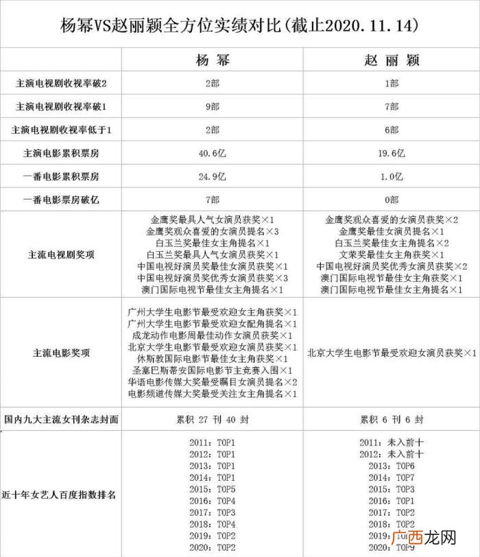 赵丽颖实绩，杨幂对赵丽颖实绩对比图走红