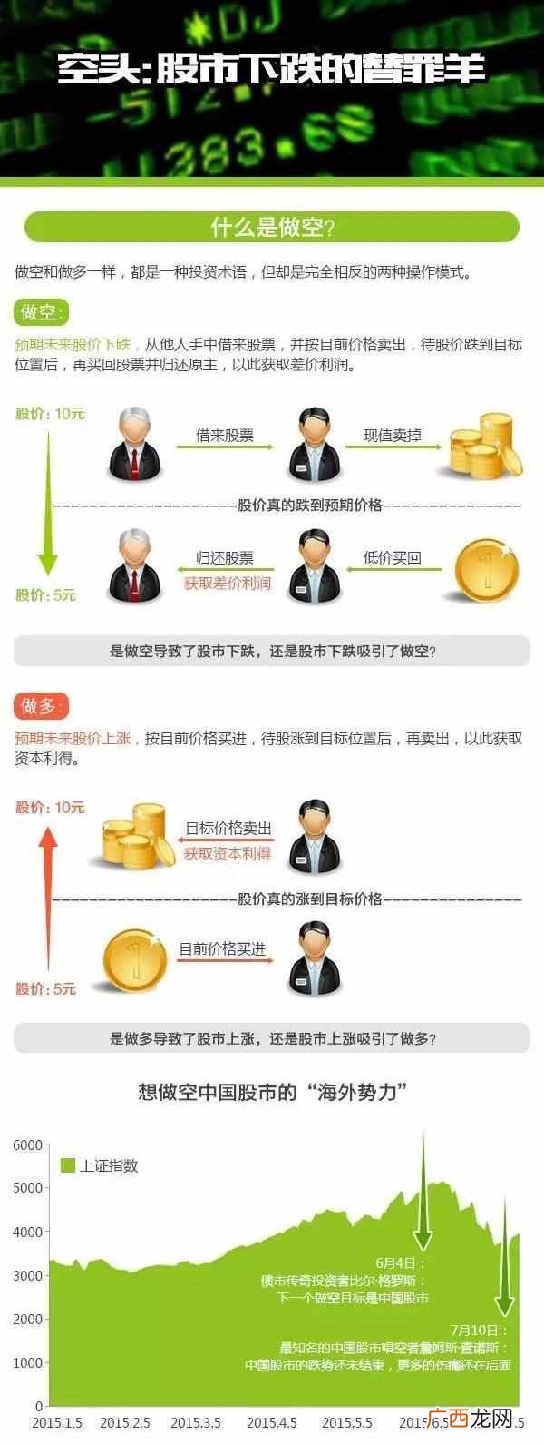 股市做空和做多是什么意思?图文详解,五分钟