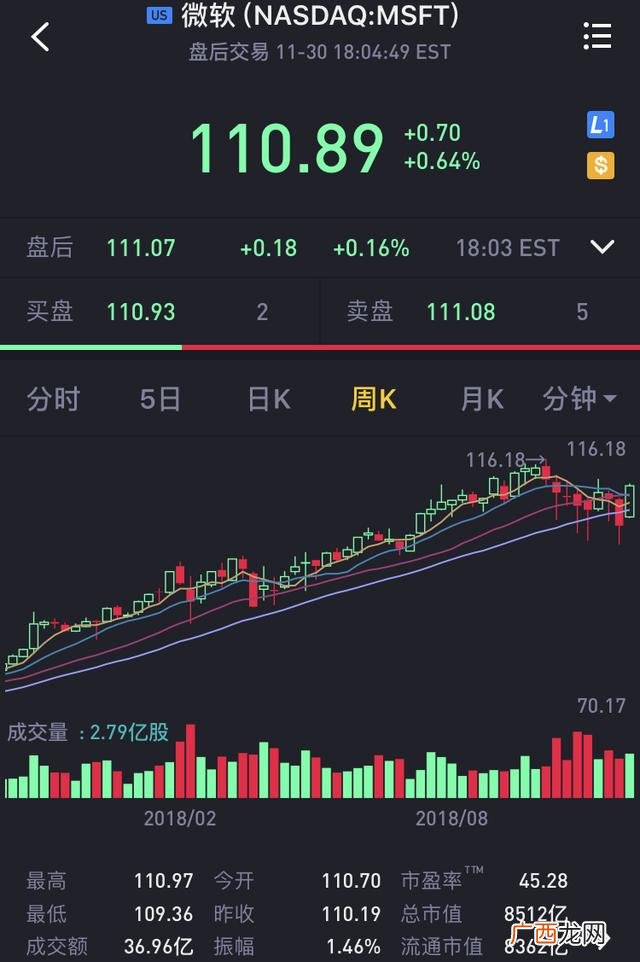 微软市值最低是哪一年 微软公司2003市值