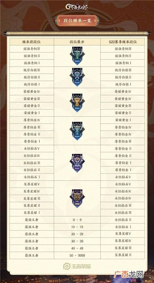王者荣耀s22新赛季段位继承图