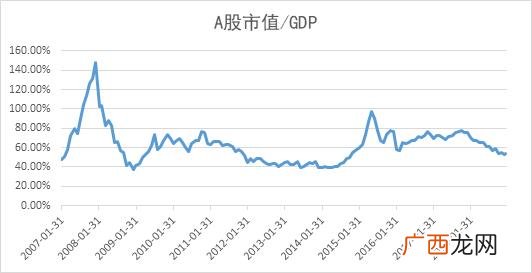 中国 股票市值与gdp的 中国股市总市值与gdp的比值