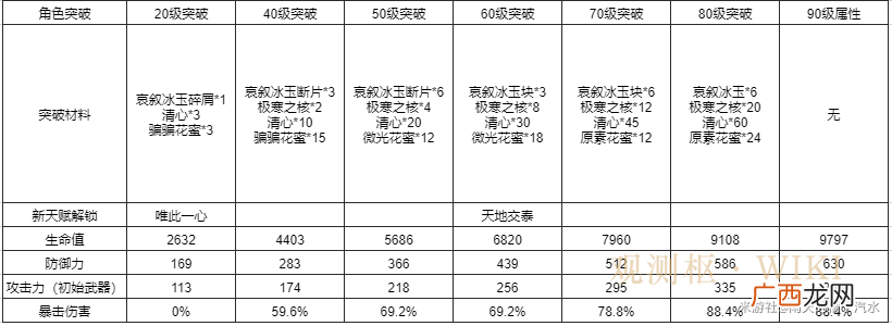 原神甘雨突破材料收集攻略-甘雨突破材料需要数量一览