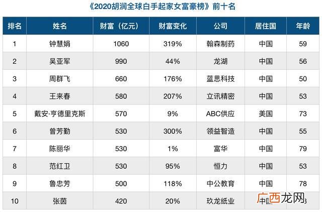 中国女首富八字,白手起家女富豪排名