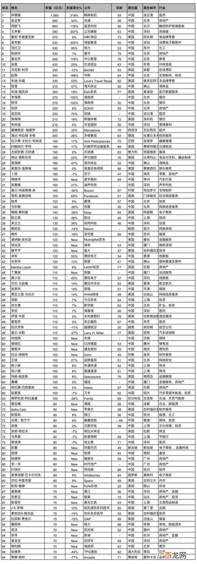 中国女首富八字,白手起家女富豪排名
