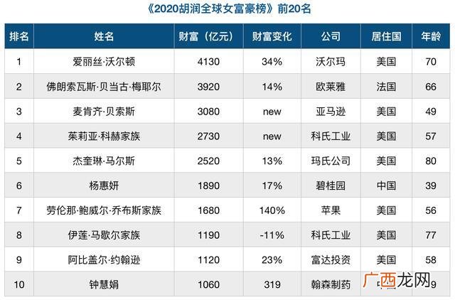 中国女首富八字,白手起家女富豪排名
