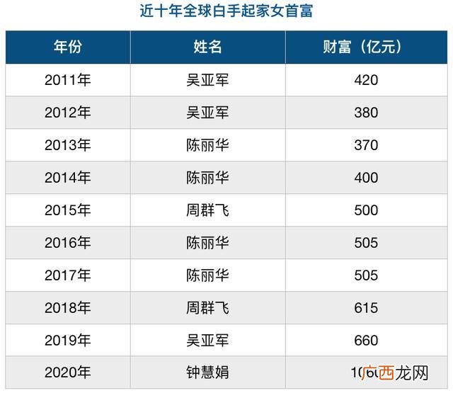 中国女首富八字,白手起家女富豪排名