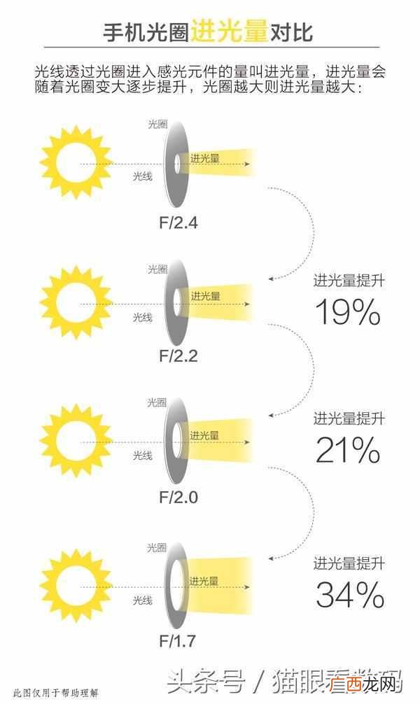 手机光圈是什么意思?
