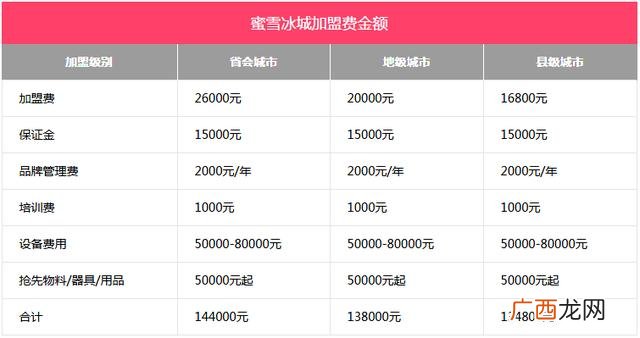冰雪蜜城店加盟费多少,奶茶店十大排行榜10强有哪些