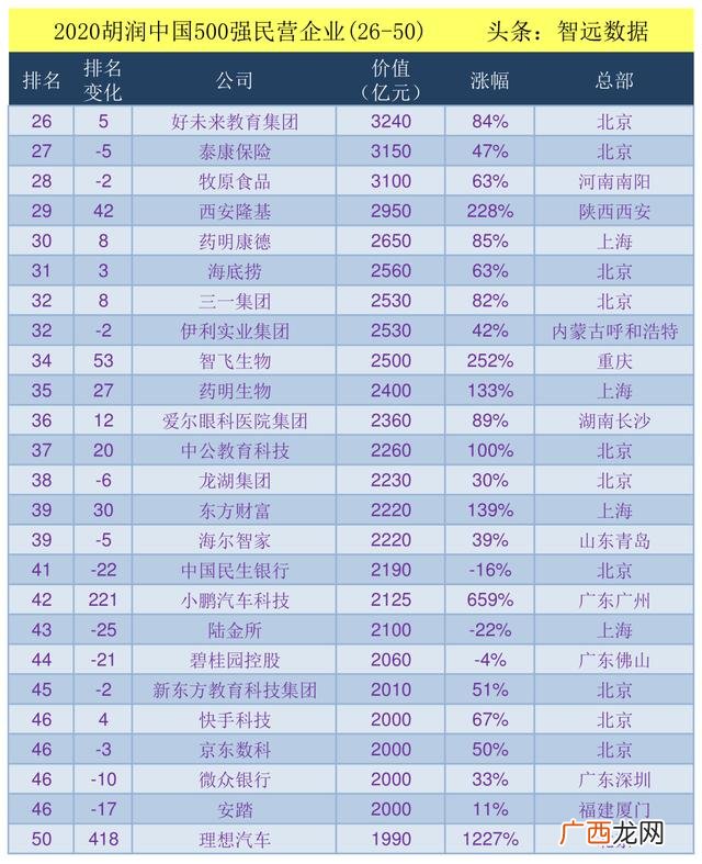 中国民企500强企业排名 2020中国企业500强
