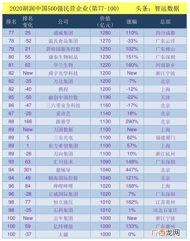 中国民企500强企业排名 2020中国企业500强