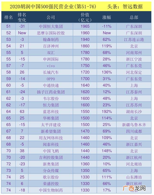 中国民企500强企业排名 2020中国企业500强