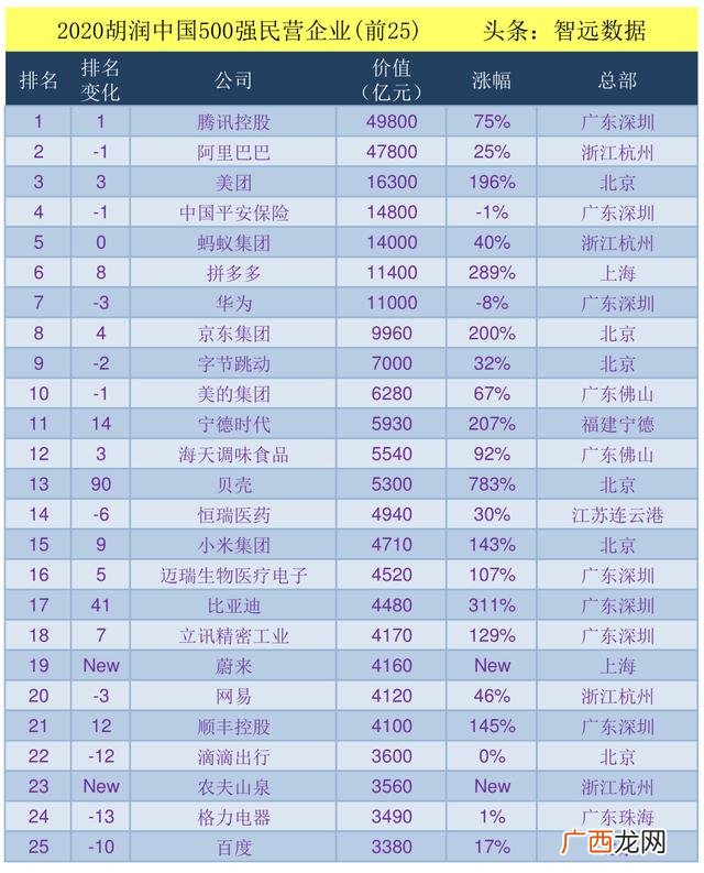 中国民企500强企业排名 2020中国企业500强