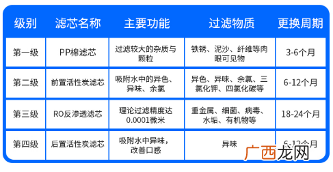 小米净水器滤芯更换后还是黄灯怎么办