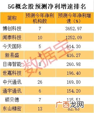 5g科技股龙头有哪些股票 a股业绩最好的科技股