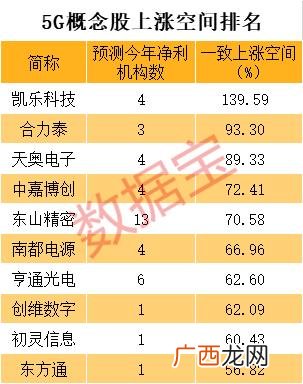 5g科技股龙头有哪些股票 a股业绩最好的科技股