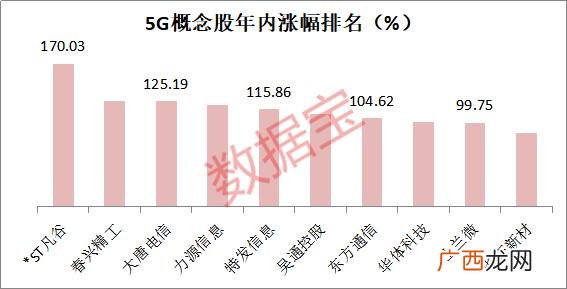 5g科技股龙头有哪些股票 a股业绩最好的科技股