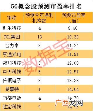5g科技股龙头有哪些股票 a股业绩最好的科技股