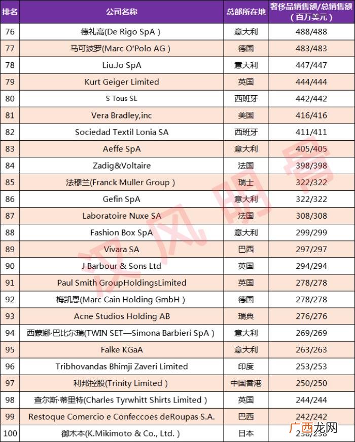全球奢侈品100强企业分布 国际知名奢侈品品牌