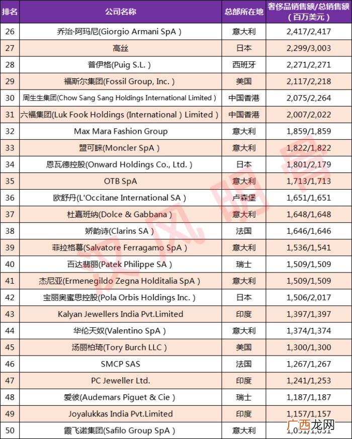 全球奢侈品100强企业分布 国际知名奢侈品品牌