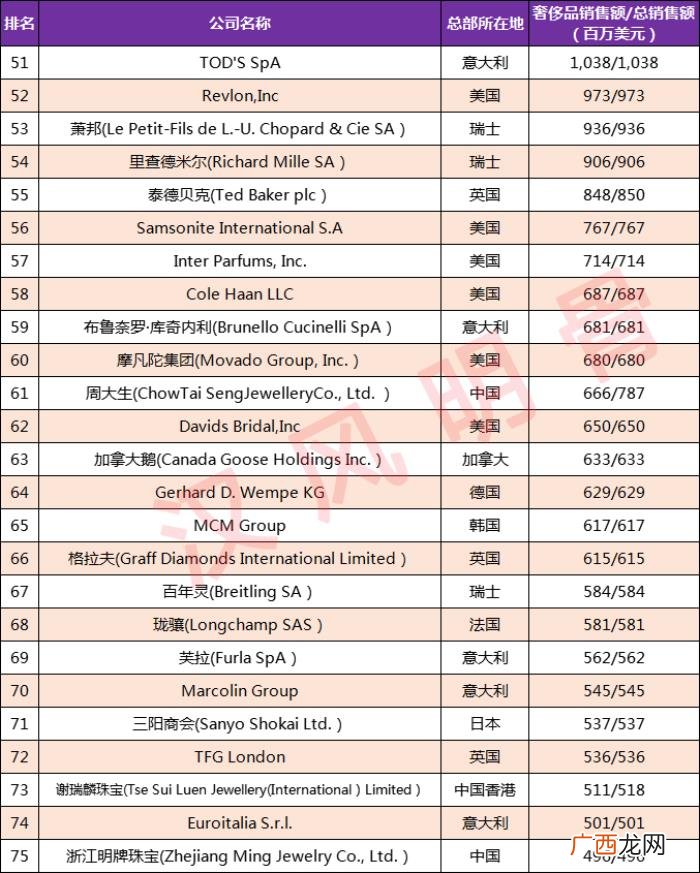 全球奢侈品100强企业分布 国际知名奢侈品品牌