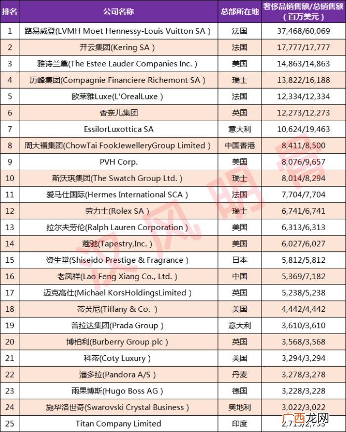 全球奢侈品100强企业分布 国际知名奢侈品品牌