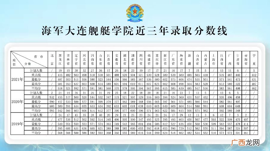 2019年-2021年 海军大连舰艇学院录取分数线