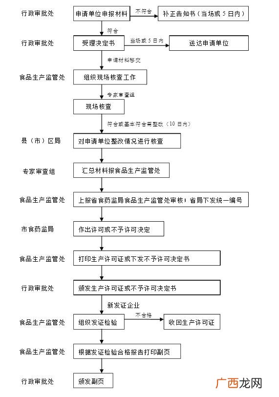 食品加工需要办什么证,经营食品加工需办理什么证