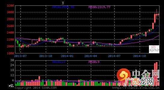什么是上证指数分析图