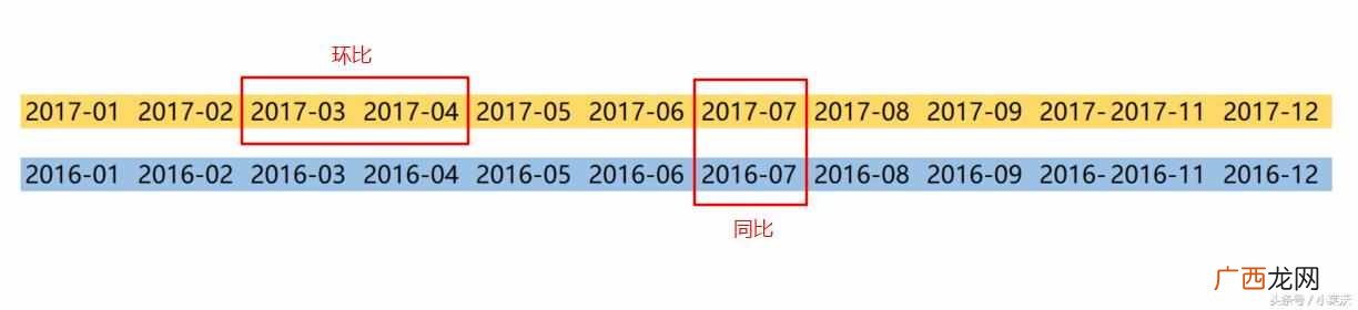 什么是环比和同比增长?
