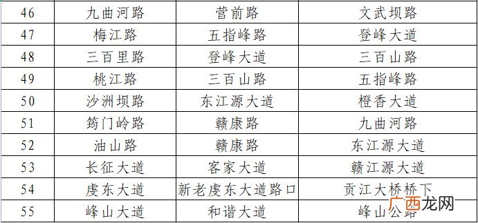 赣州章贡区严管道路明细表