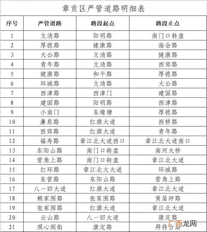赣州章贡区严管道路明细表