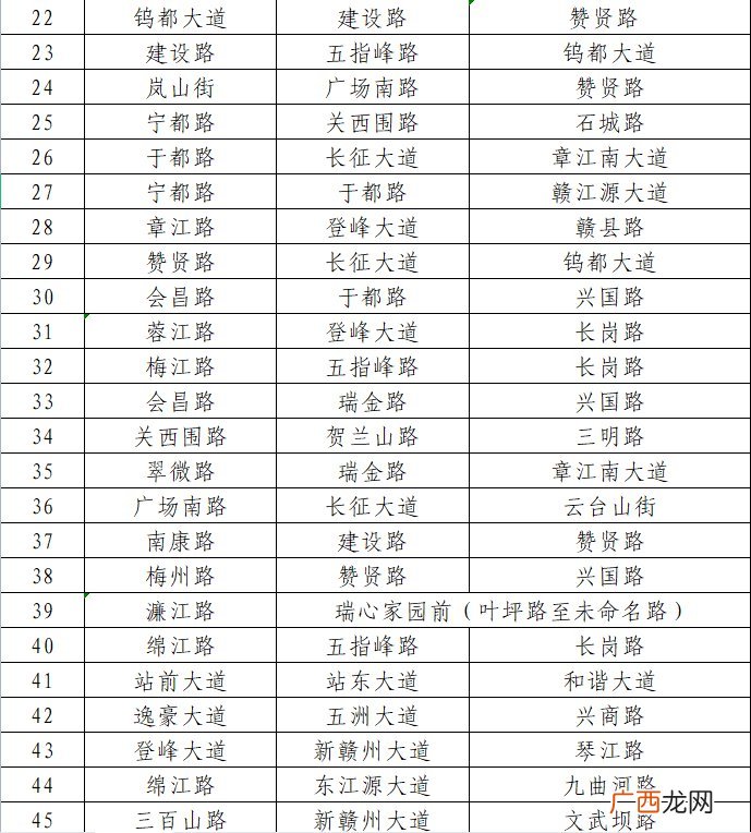 赣州章贡区严管道路明细表