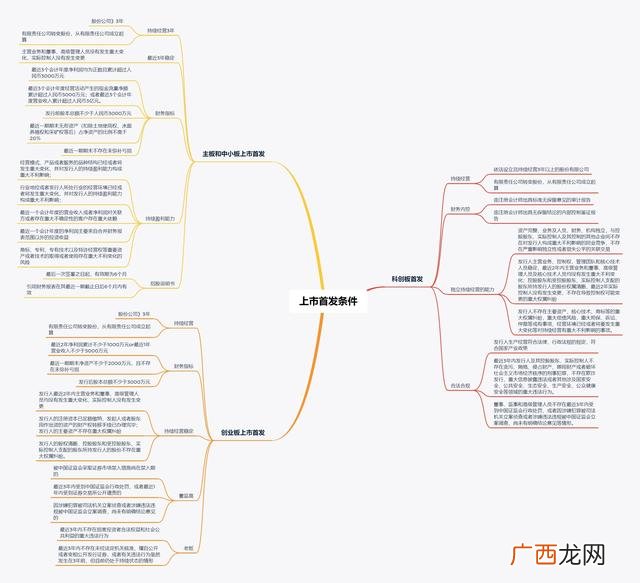 上市公司需要具备什么条件,公司上市有什么条件
