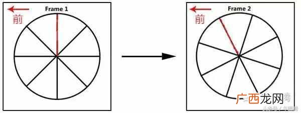 你知道车轮为什么做成圆的吗（用科学的方法解
