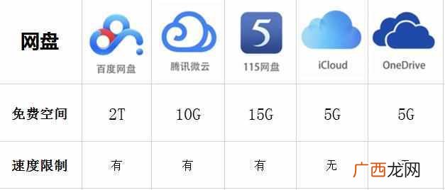 百度网盘是什么,有什么用（五大主流云盘横评对