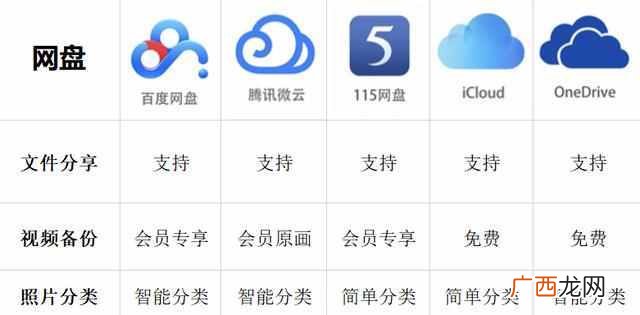 百度网盘是什么,有什么用（五大主流云盘横评对