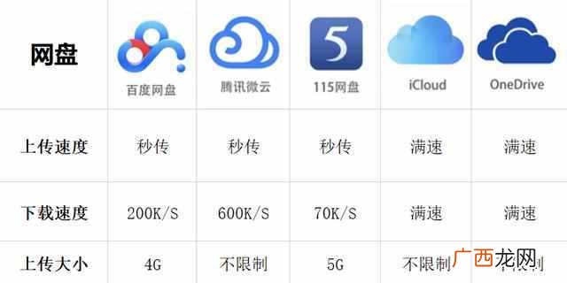 百度网盘是什么,有什么用（五大主流云盘横评对