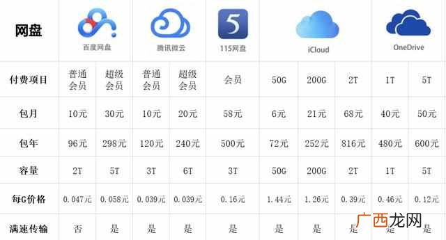 百度网盘是什么,有什么用（五大主流云盘横评对