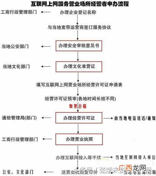 在乡镇申请开网吧需要什么手续（2019年开网吧手