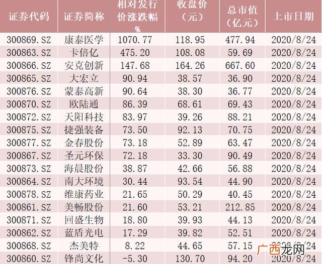最近新股上市收益一览表 新上市的创业板股票