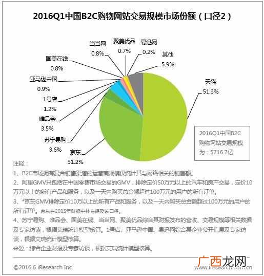b2c购物网站主要发展趋势——五步攻略法轻松拿