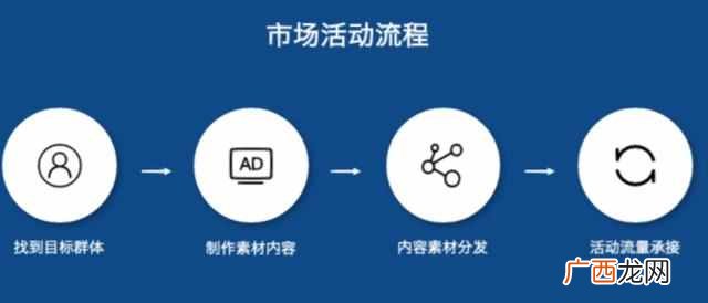 整合营销的最高阶段是什么(简单分析整合营销