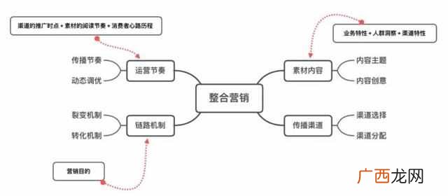 整合营销的最高阶段是什么(简单分析整合营销