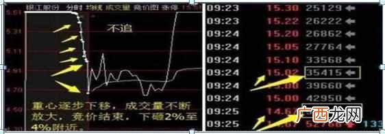 集合竞价抓涨停板技巧（学会集合竞价，盘前1