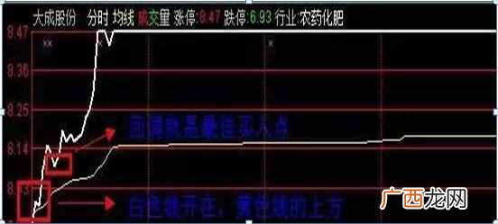 集合竞价抓涨停板技巧（学会集合竞价，盘前1