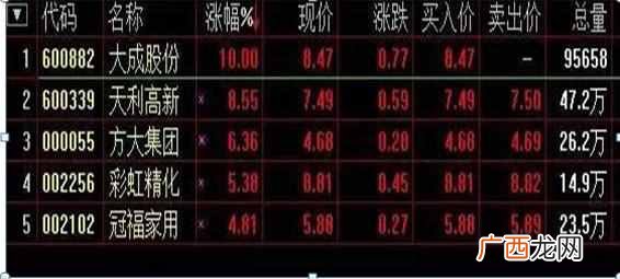 集合竞价抓涨停板技巧（学会集合竞价，盘前1