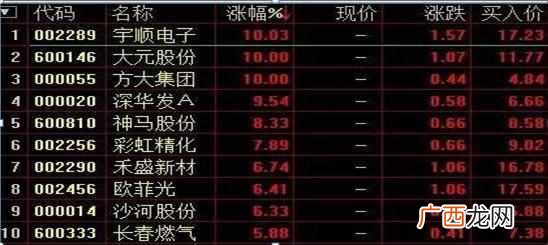 集合竞价抓涨停板技巧（学会集合竞价，盘前1